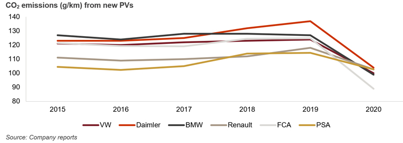 CO2 emissions (g/km) from new PVs