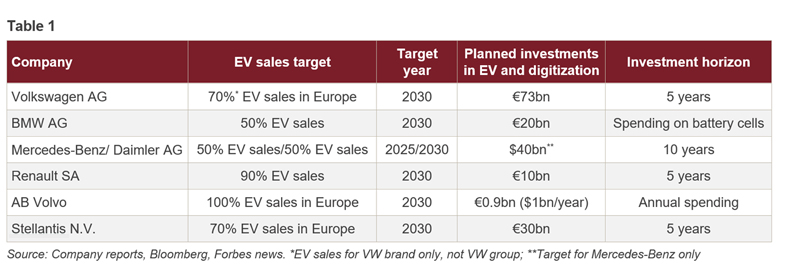 Regulations have forced automakers to set aggressive electrification targets