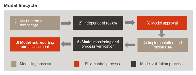 Model lifecycle