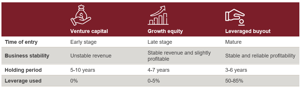 Rising preference for safer bets such as growth equity vs. venture capital and leveraged buyouts