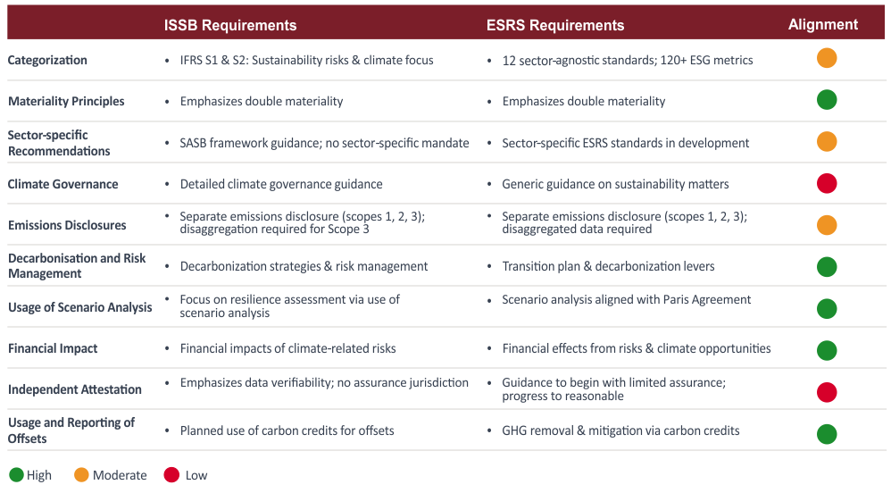 Snapshot of Regulatory expectation from ISSB and ESRS