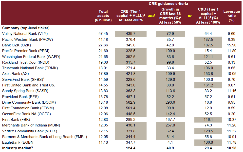 Largest US banks exceeding 2006 cre guidance