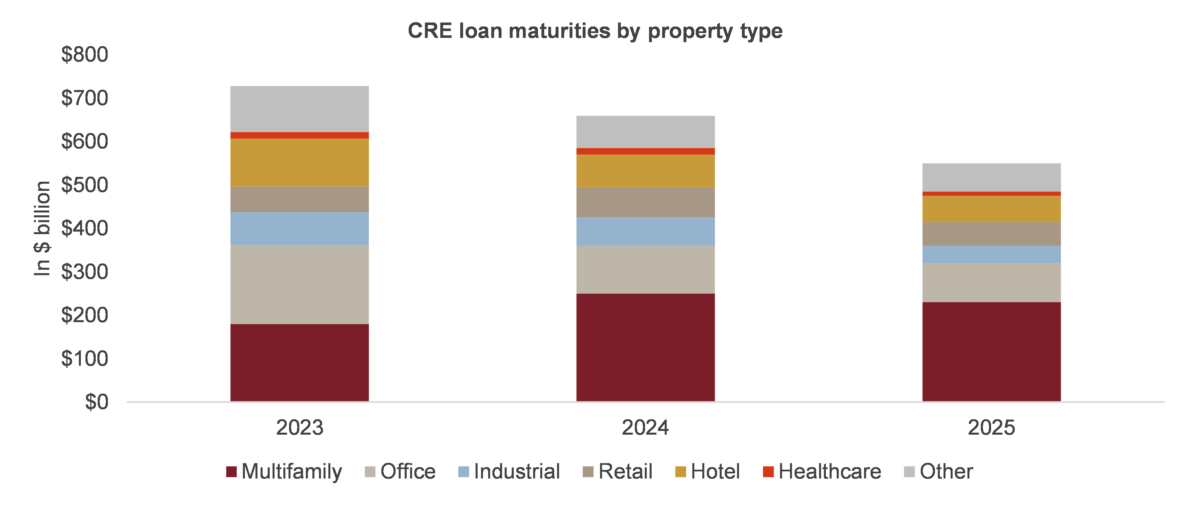 CRE loan maturities by property type