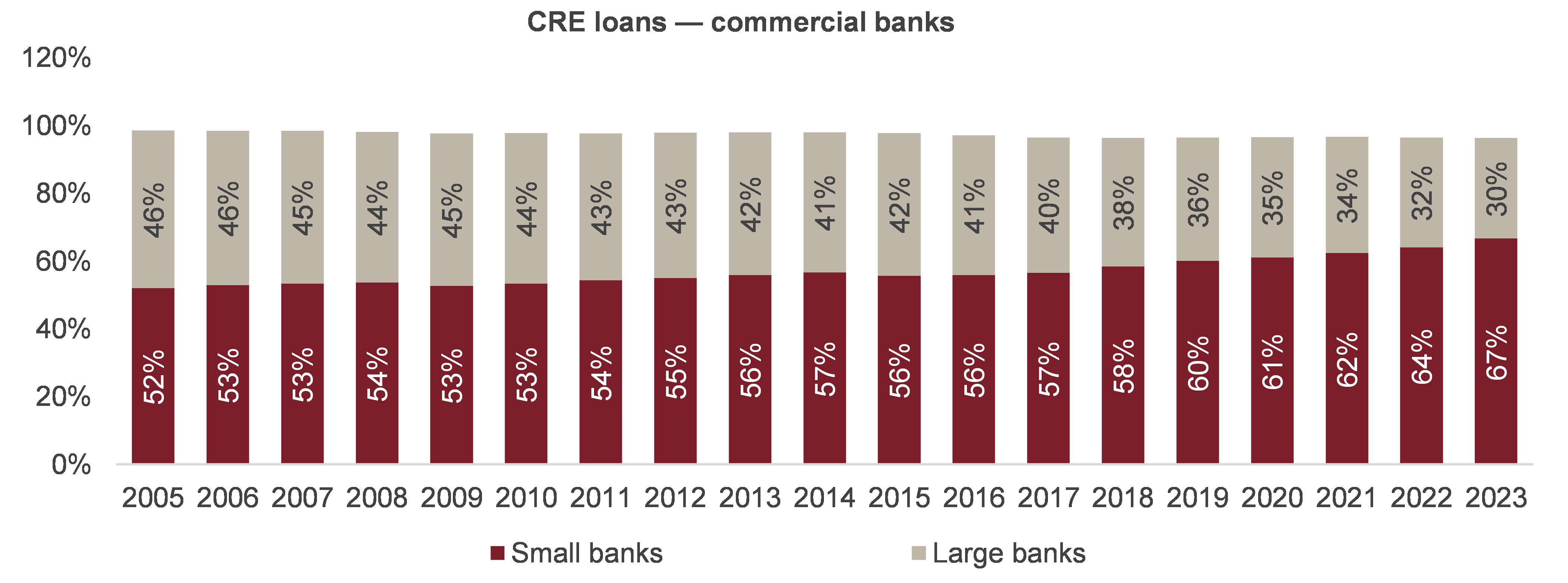 CRE loans commercial banks