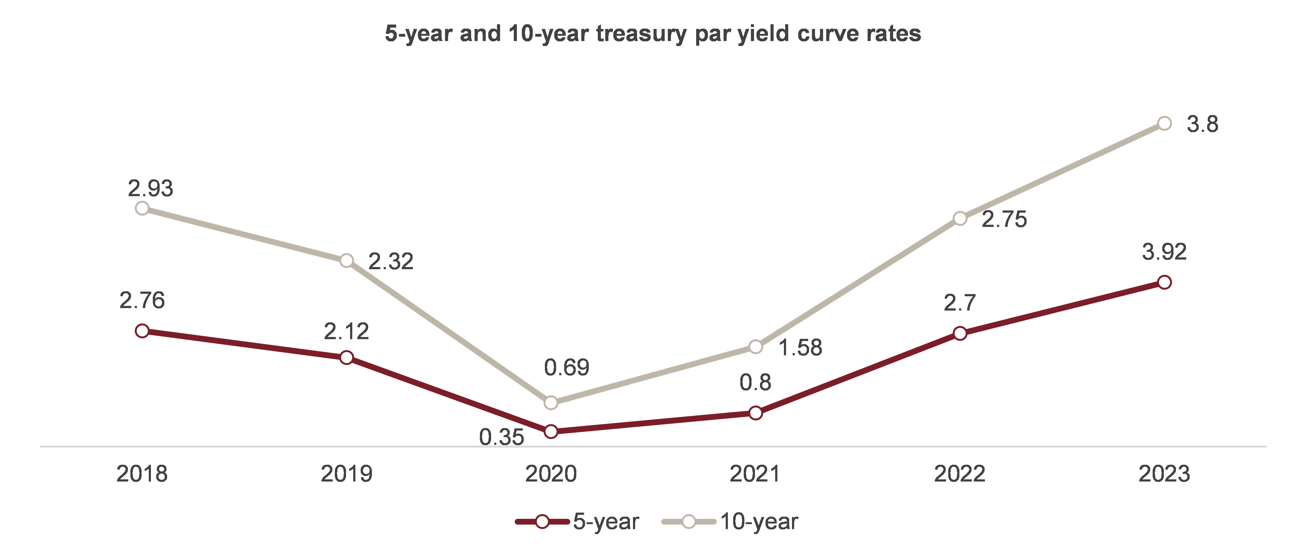 Treasury par yield curve rates