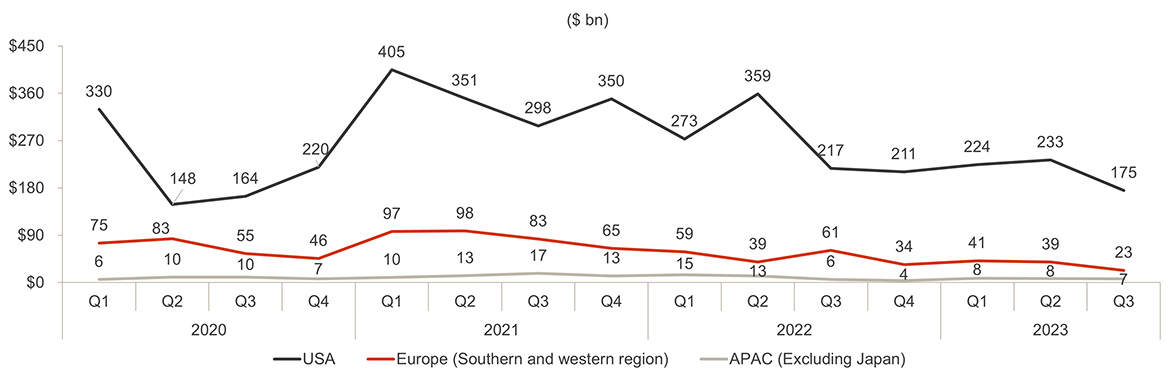 Banking turmoil slows leveraged debt issuance