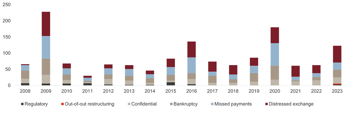 Distressed exchange count at the highest since the Global Financial Crisis 