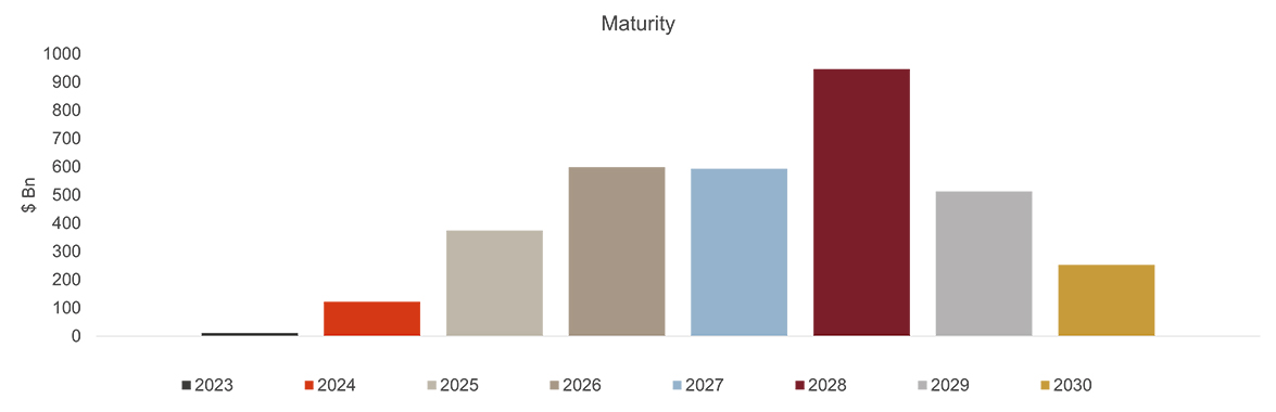 High near-term maturities of debt likely to pose refinancing challenge