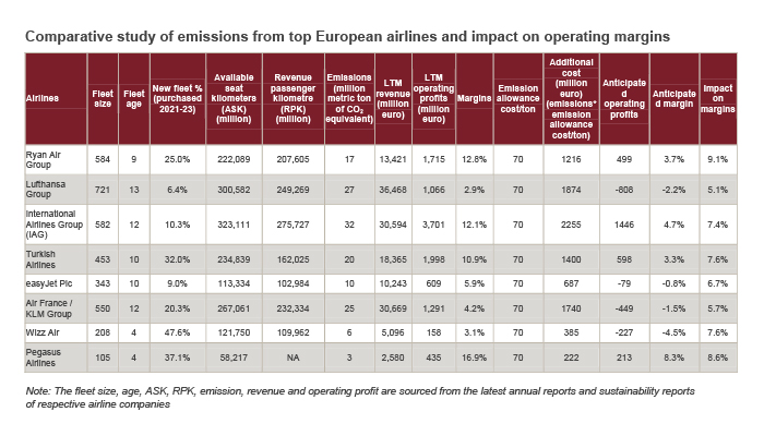 Comparative study of emissions from top European airlines and impact on operating margins 