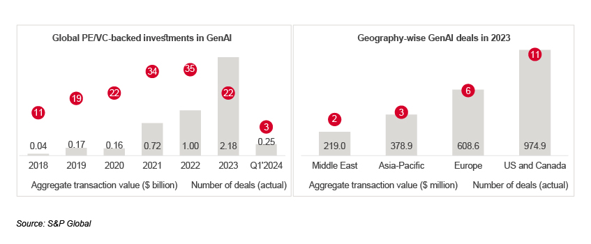 PE-backed investments in GenAI on the rise