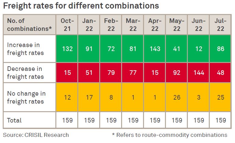 Freight rates for different combinations