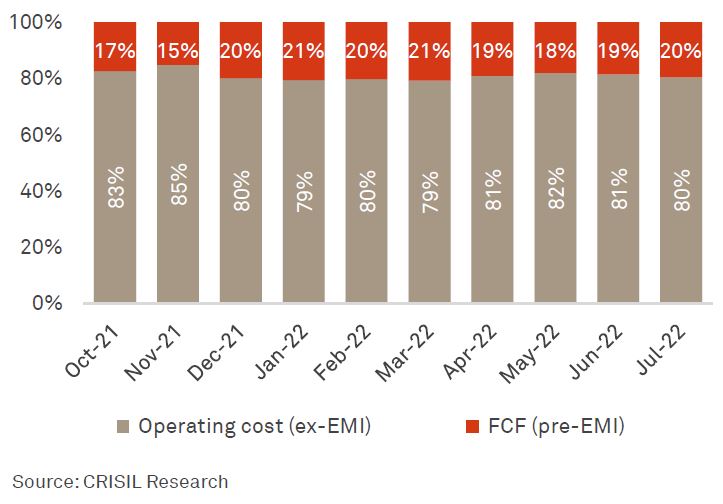 Margin increases 100 basis points