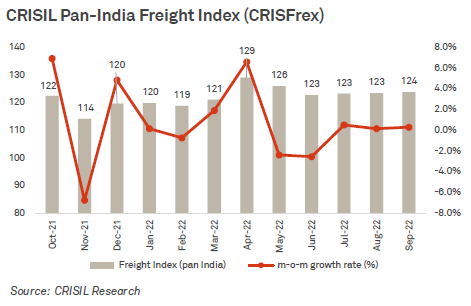 Crisil Pan-India Freight Index (CRISFrex)