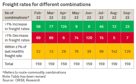 Freight rates for different combinations