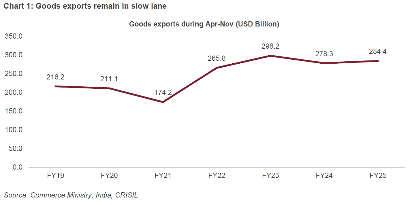 Chart 1: Goods exports remain in slow lane