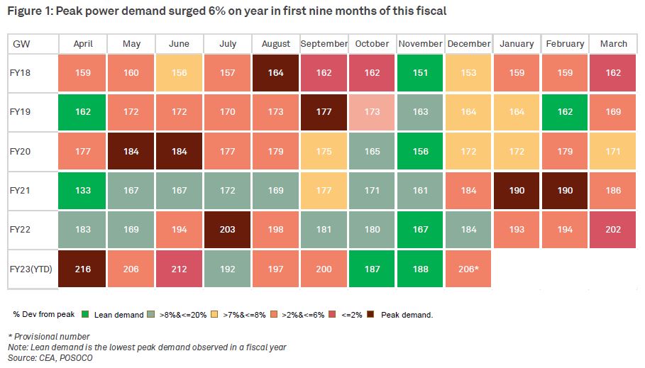 Figure 1: Peak power demand surged 6% on year in first nine months of this fiscal