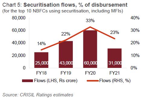 Rise in bank NPAs to be muted due to various dispensations