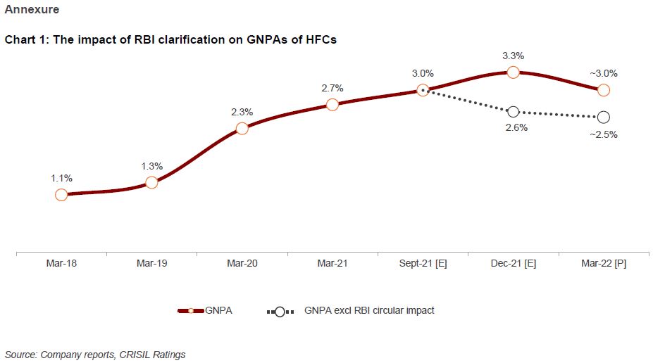 Rise in bank NPAs to be muted due to various dispensations