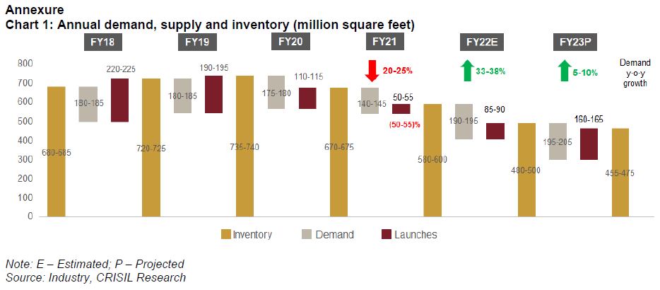 Chart 1: Annual demand, supply and inventory (million square feet)