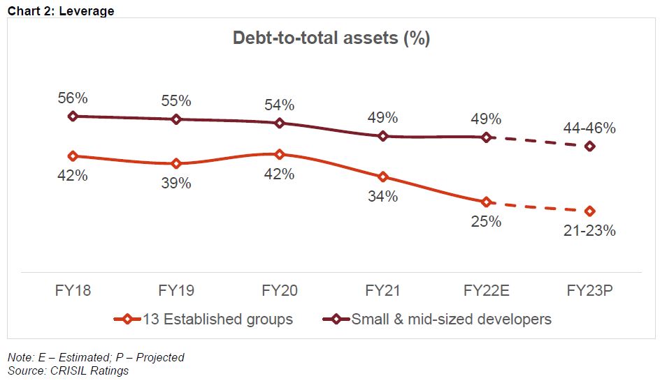 Chart 2: Leverage