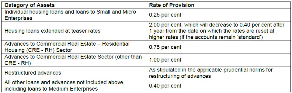 Annexure: NBFCs classified as NBFC-UL are to maintain provisions in respect of ‘standard’ assets at the following rates for the funded amount outstanding: