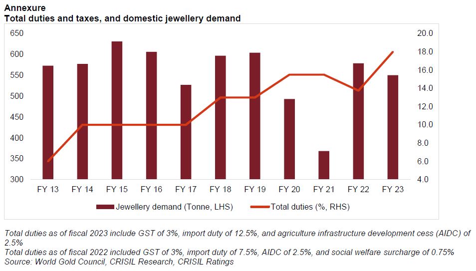 Total duties and taxes, and domestic jewellery demand