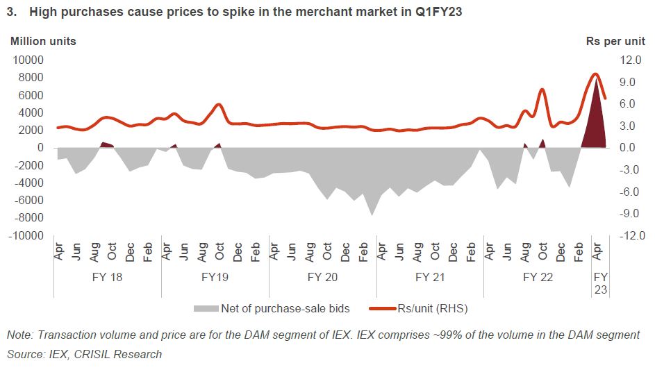 High purchases cause prices to spike in the merchant market in Q1FY23