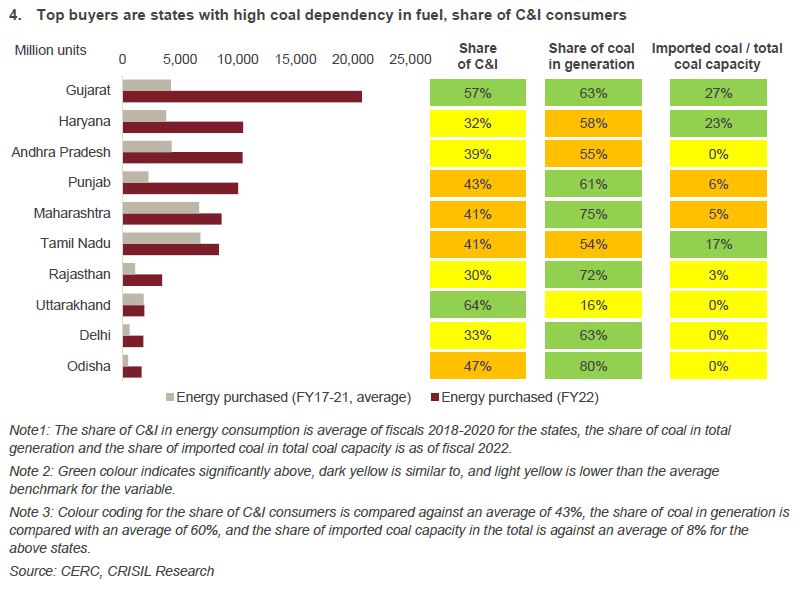 Top buyers are states with high coal dependency in fuel, share of C&I consumers