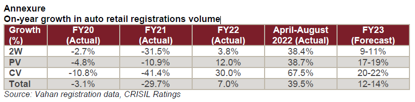 On-year growth in auto retail registrations volume