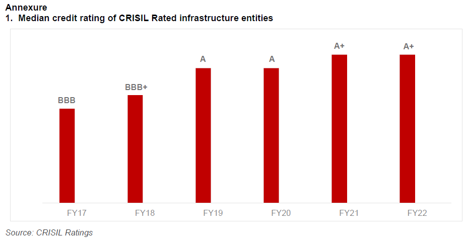 Median credit rating of Crisil Rated infrastructure entities