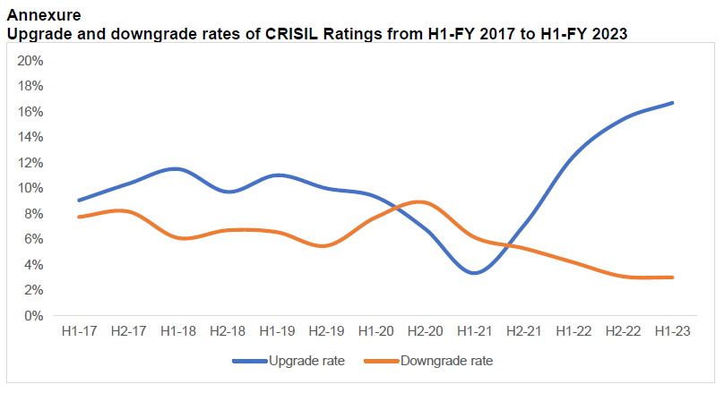 Upgrade and downgrade rates of Crisil Ratings from H1-FY 2017 to H1-FY 2023