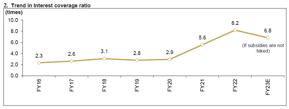 Trend in Interest coverage ratio