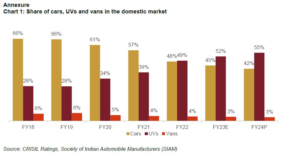 Chart 1: Share of cars, UVs and vans in the domestic market