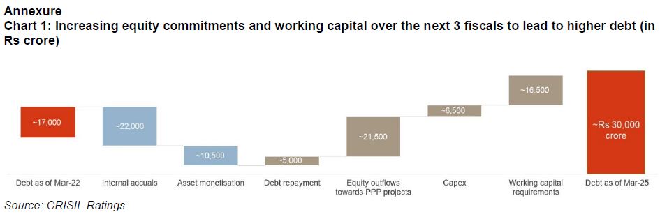 Chart 1: Increasing equity commitments and working capital over the next 3 fiscals to lead to higher debt (in Rs crore)