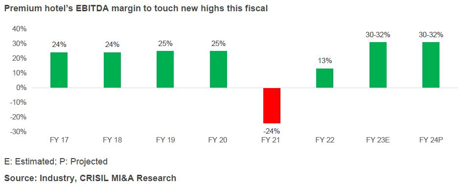 Premium hotel’s EBITDA margin to touch new highs this fiscal