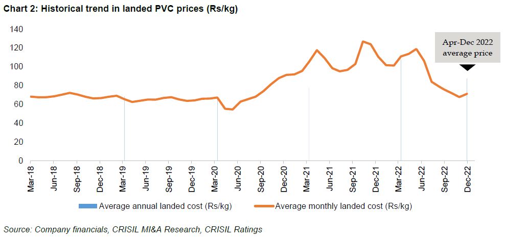 Chart 2: Historical trend in landed PVC prices (Rs/kg)