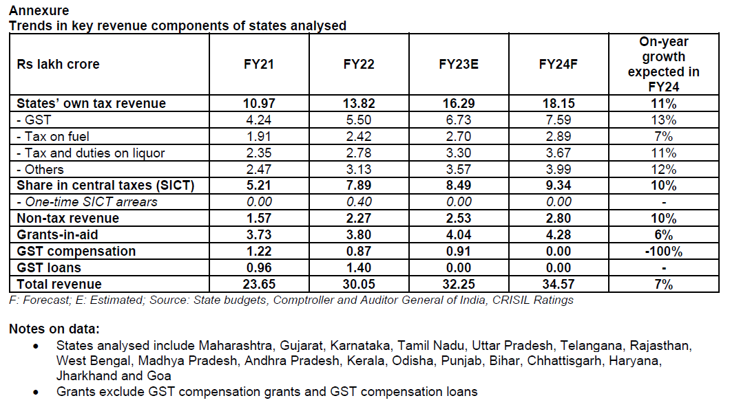 Trends in key revenue components of states analyzed