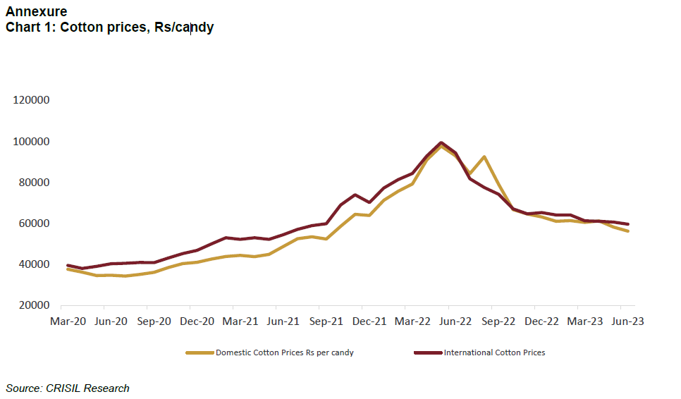 Chart 1: Cotton prices, Rs/candy