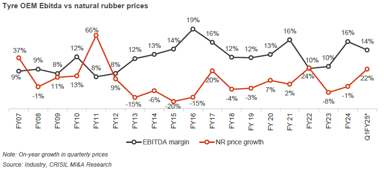 Tyre OEM Ebitda vs natural rubber prices