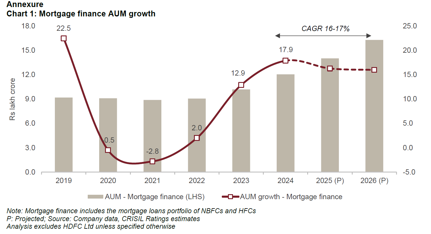 Chart 1: Mortgage finance AUM growth