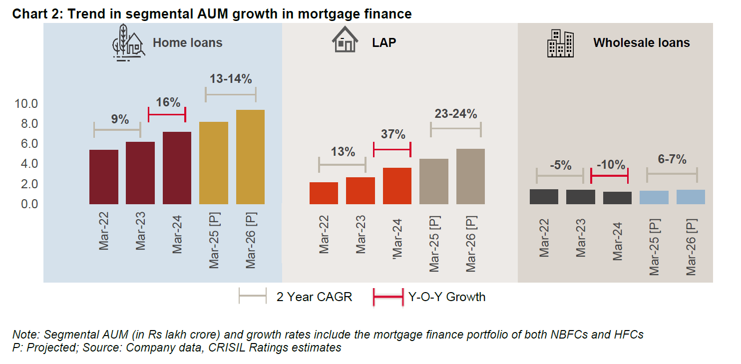 Chart 2: Trend in segmental AUM growth in mortgage finance