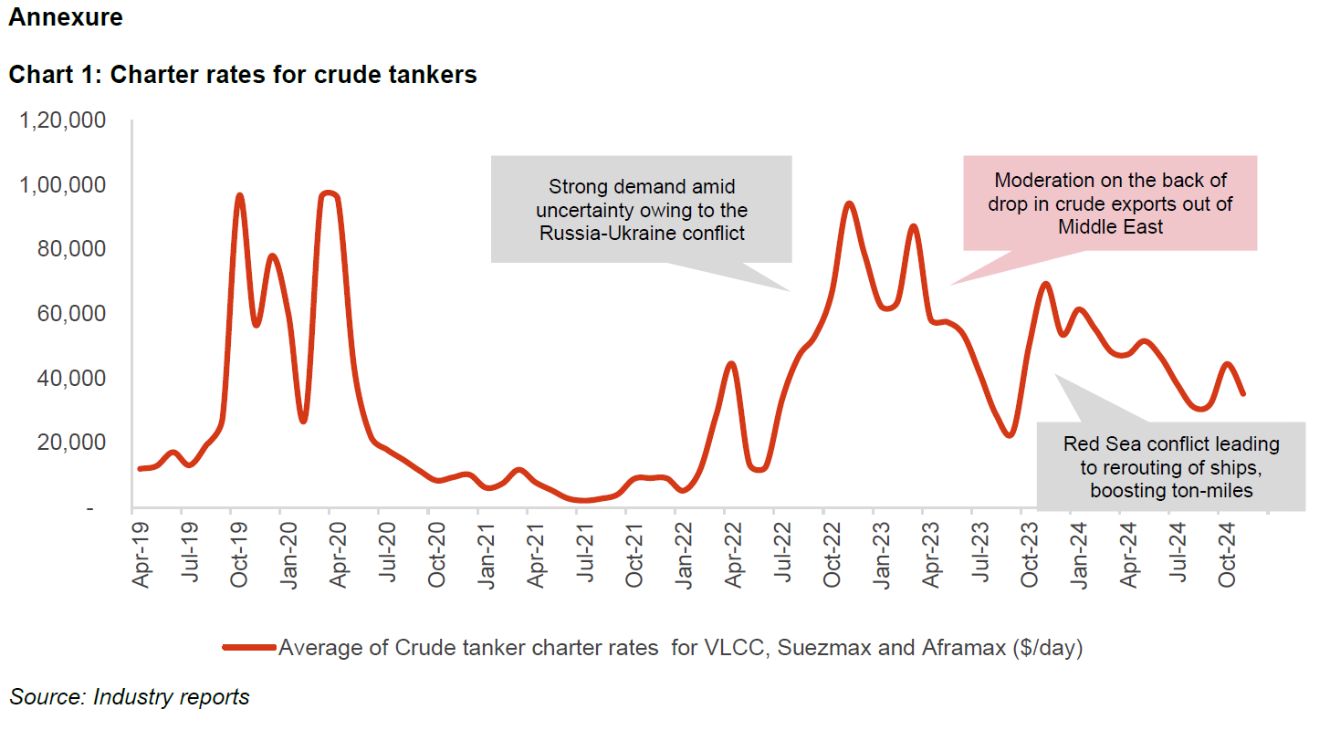 Chart 1: Charter rates for crude tankers