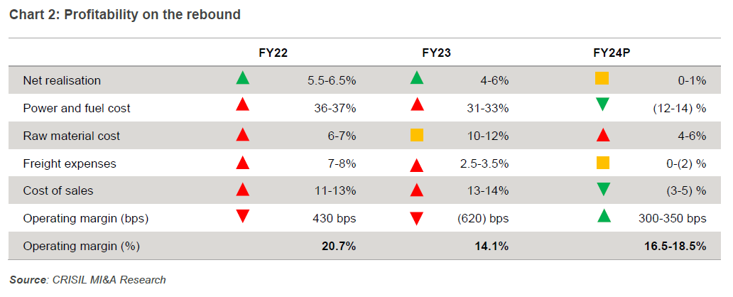 Chart 2: Profitability on the rebound