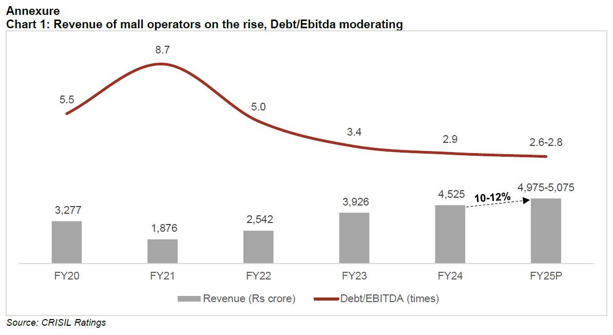 Revenue of mall operators on the rise, Debt/Ebitda moderating